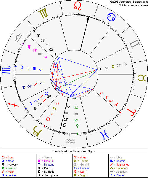 astrological chart